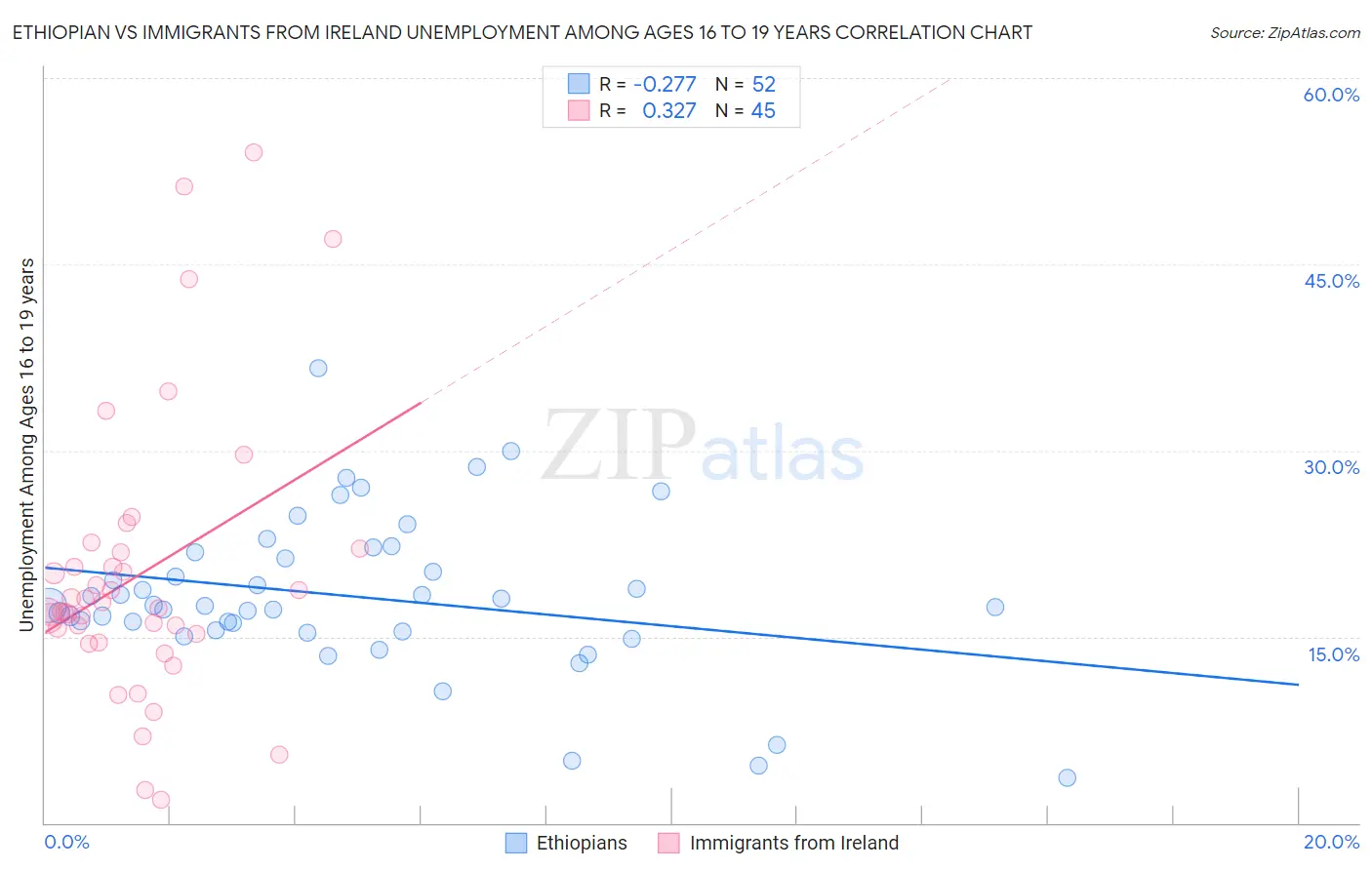 Ethiopian vs Immigrants from Ireland Unemployment Among Ages 16 to 19 years