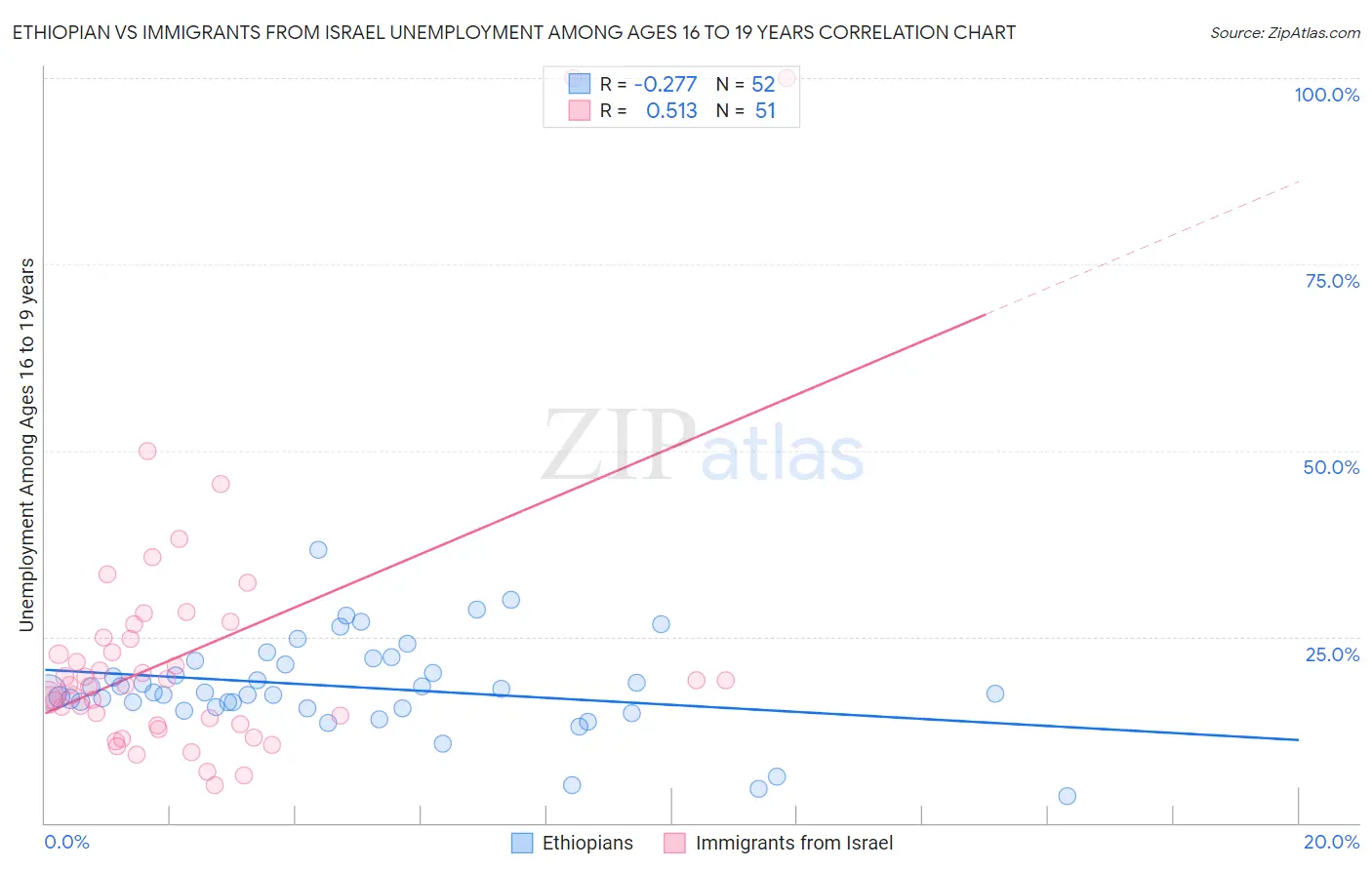 Ethiopian vs Immigrants from Israel Unemployment Among Ages 16 to 19 years