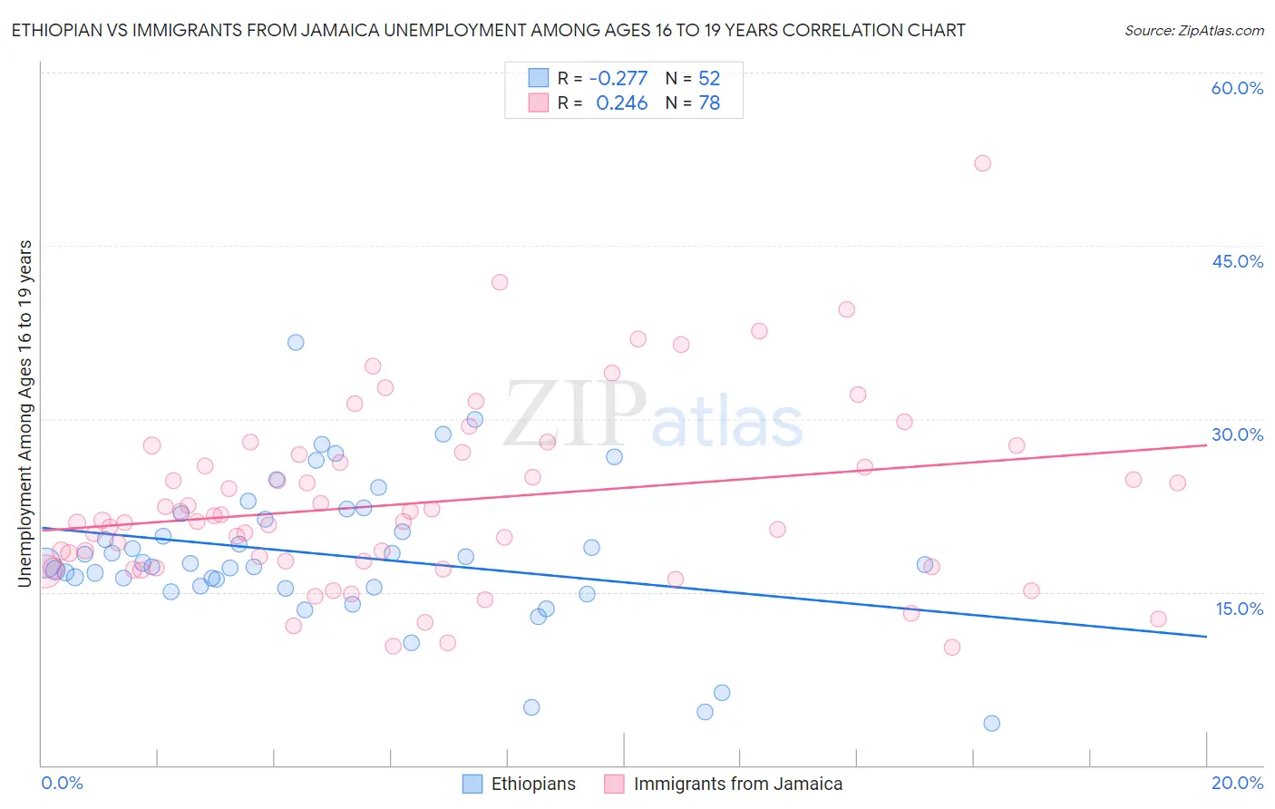 Ethiopian vs Immigrants from Jamaica Unemployment Among Ages 16 to 19 years