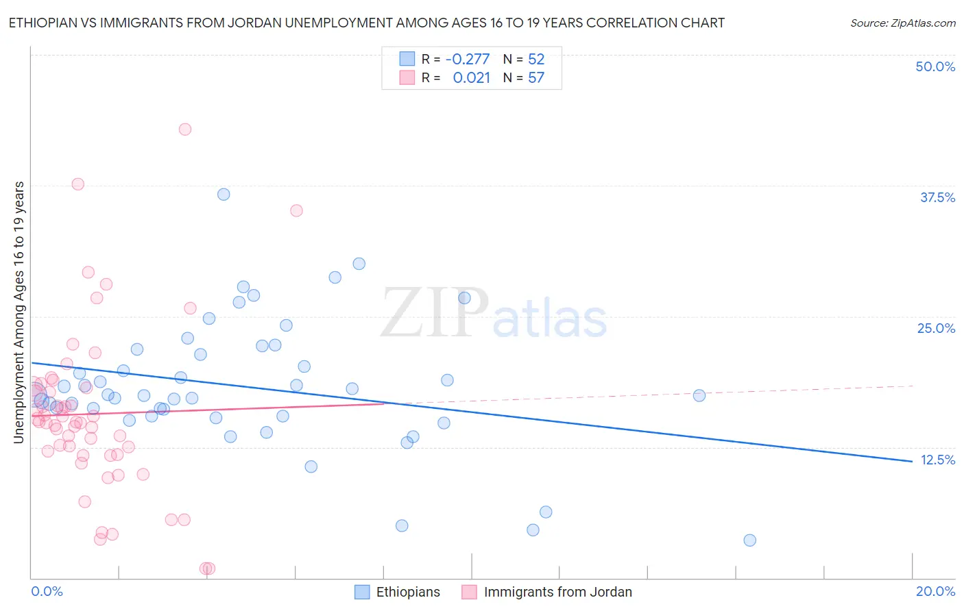 Ethiopian vs Immigrants from Jordan Unemployment Among Ages 16 to 19 years