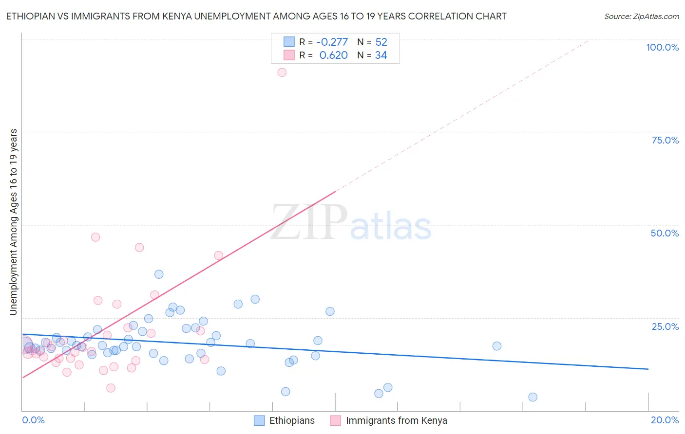 Ethiopian vs Immigrants from Kenya Unemployment Among Ages 16 to 19 years