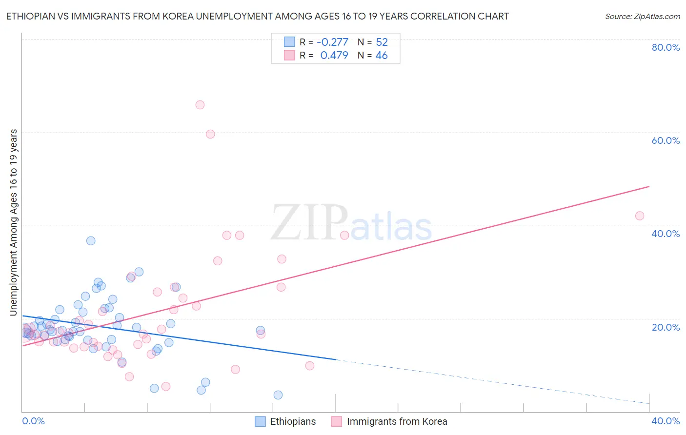 Ethiopian vs Immigrants from Korea Unemployment Among Ages 16 to 19 years