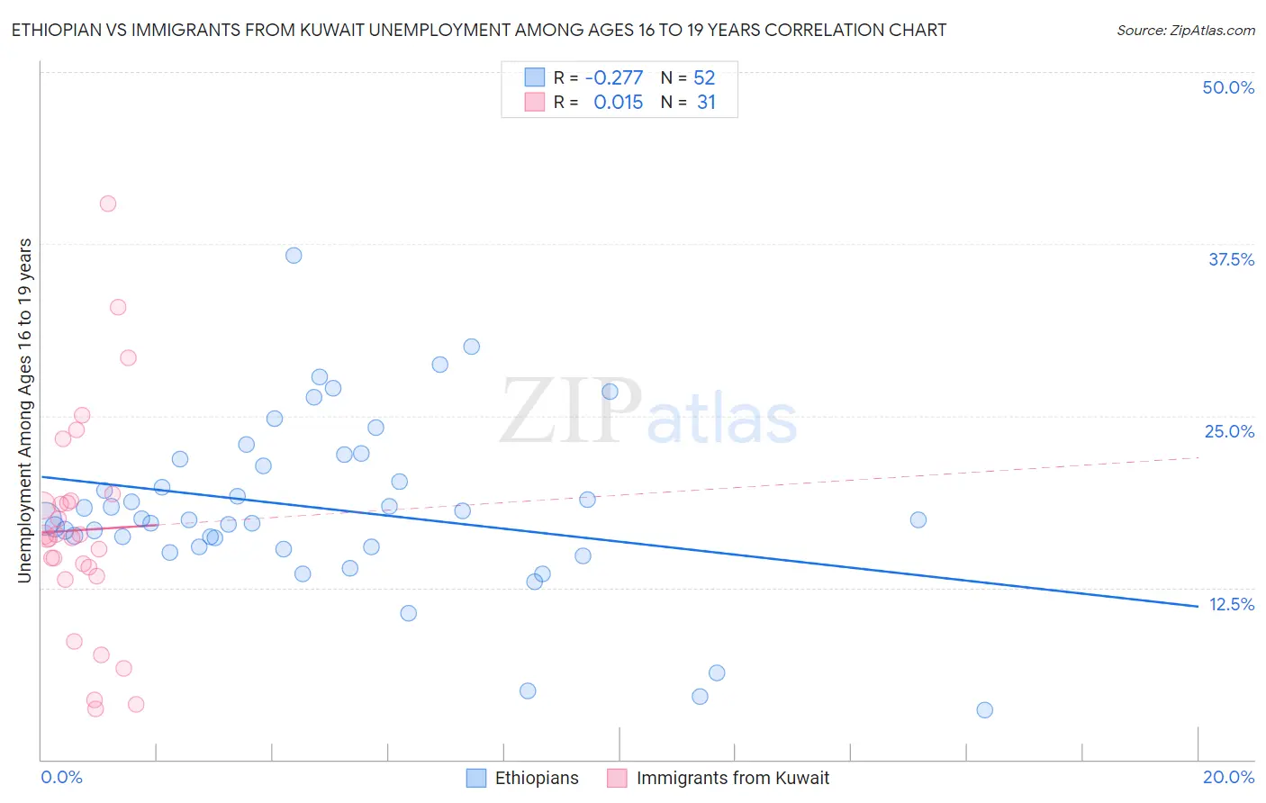 Ethiopian vs Immigrants from Kuwait Unemployment Among Ages 16 to 19 years