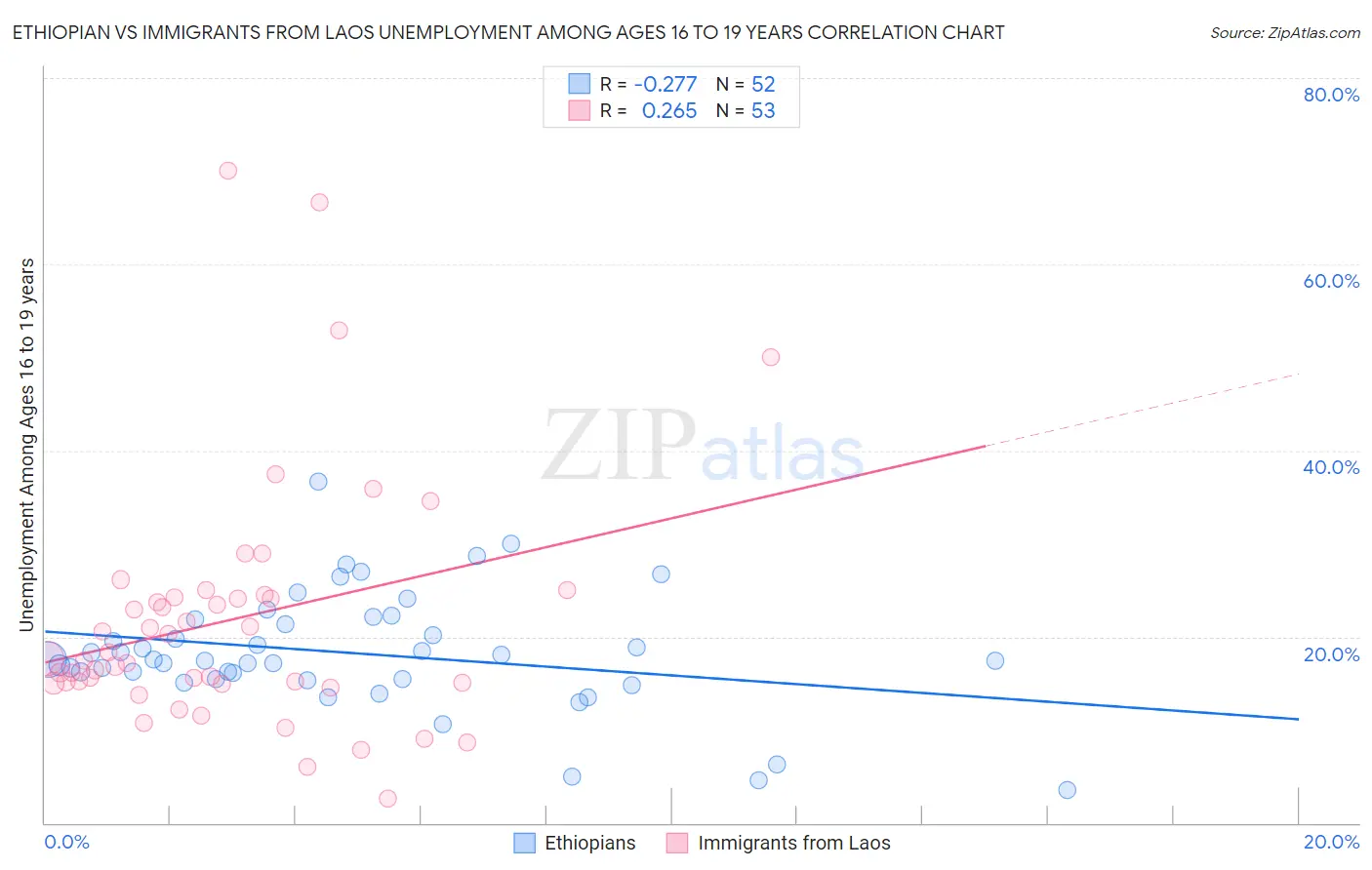 Ethiopian vs Immigrants from Laos Unemployment Among Ages 16 to 19 years