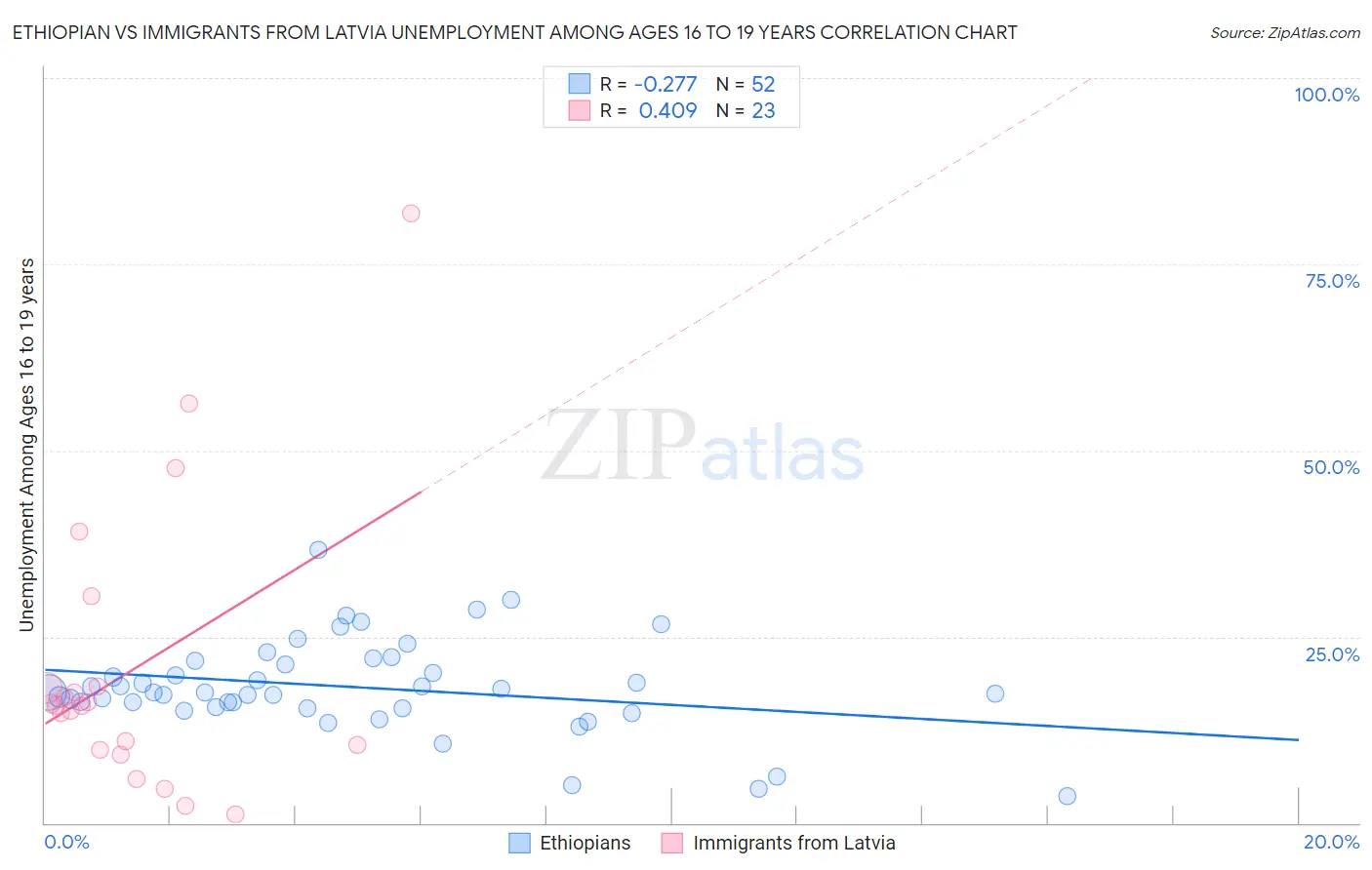 Ethiopian vs Immigrants from Latvia Unemployment Among Ages 16 to 19 years