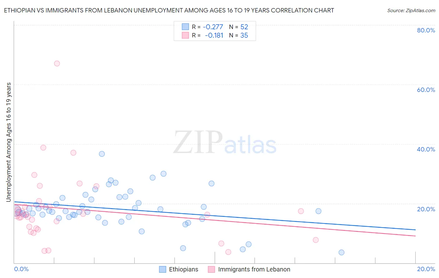 Ethiopian vs Immigrants from Lebanon Unemployment Among Ages 16 to 19 years