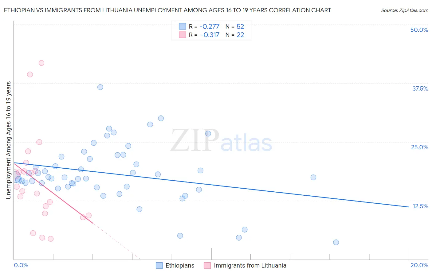 Ethiopian vs Immigrants from Lithuania Unemployment Among Ages 16 to 19 years