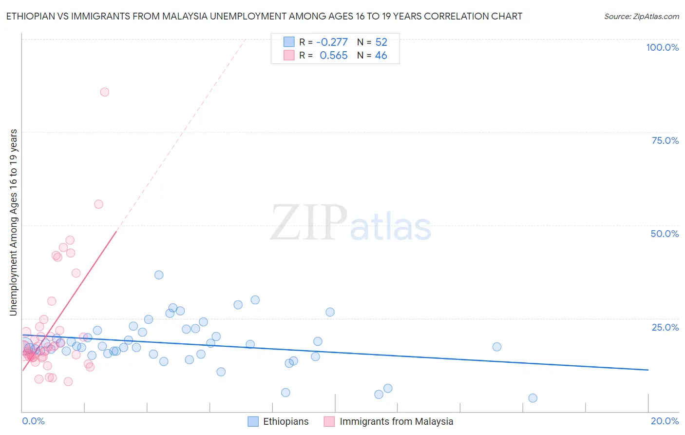 Ethiopian vs Immigrants from Malaysia Unemployment Among Ages 16 to 19 years