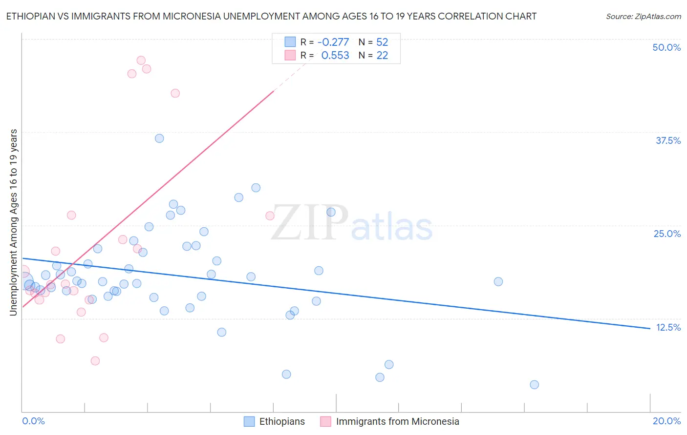 Ethiopian vs Immigrants from Micronesia Unemployment Among Ages 16 to 19 years