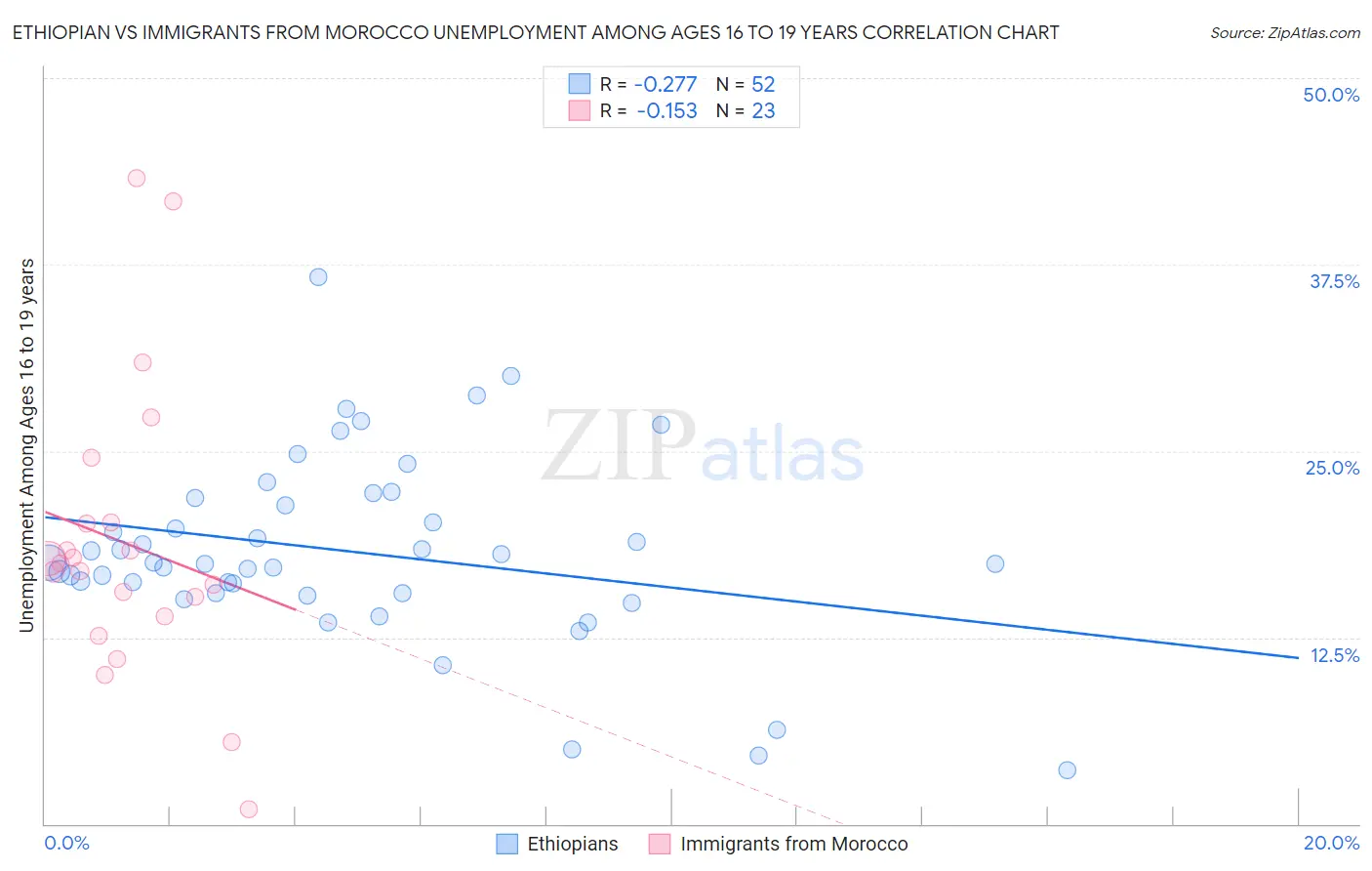 Ethiopian vs Immigrants from Morocco Unemployment Among Ages 16 to 19 years
