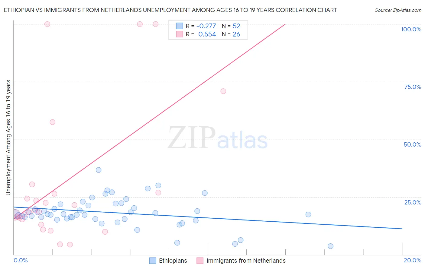 Ethiopian vs Immigrants from Netherlands Unemployment Among Ages 16 to 19 years