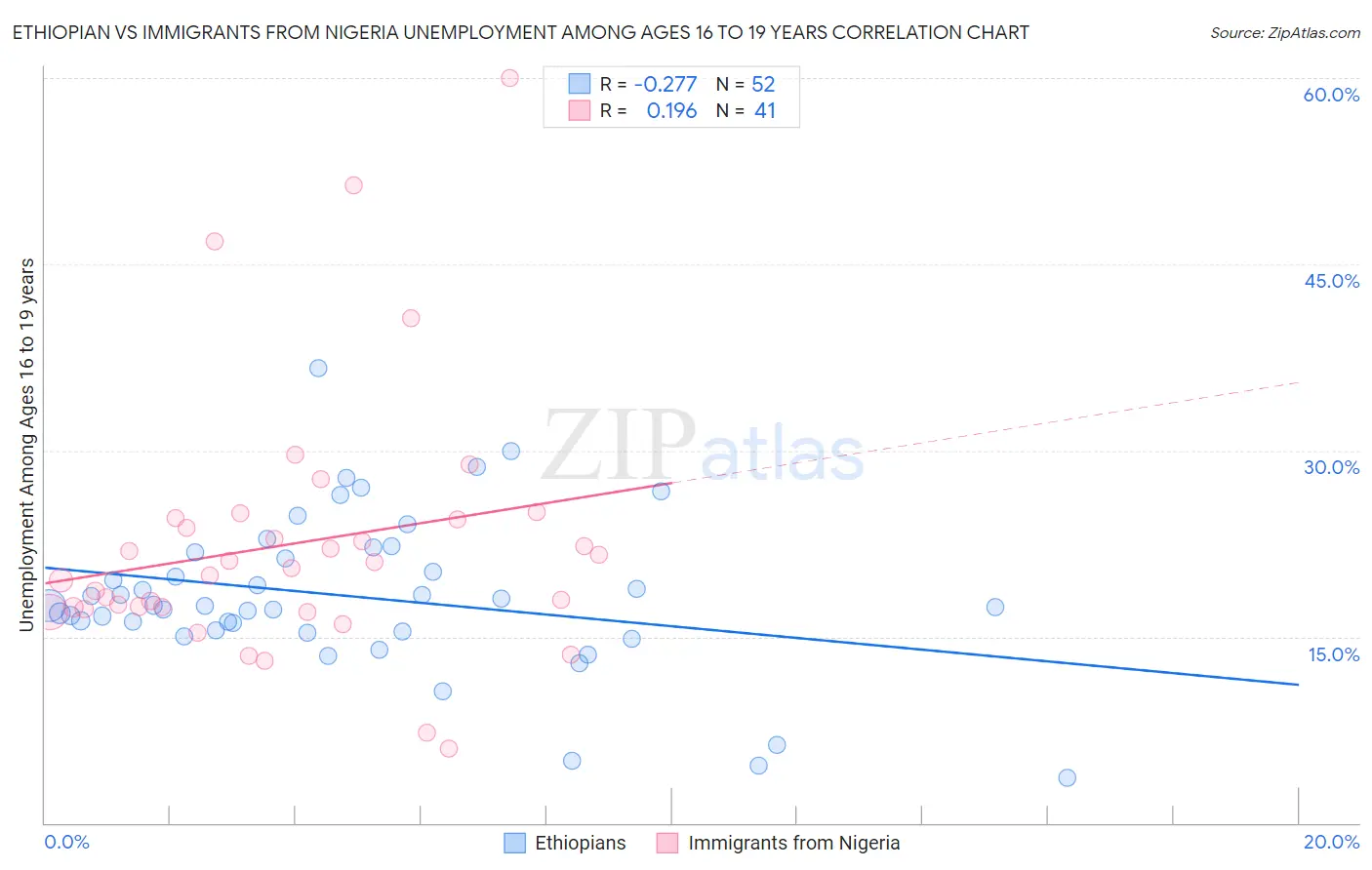 Ethiopian vs Immigrants from Nigeria Unemployment Among Ages 16 to 19 years