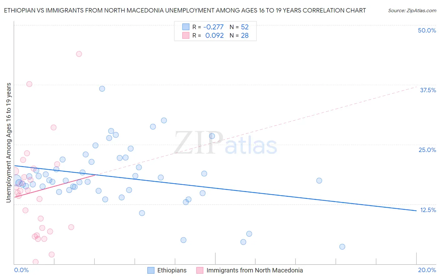 Ethiopian vs Immigrants from North Macedonia Unemployment Among Ages 16 to 19 years