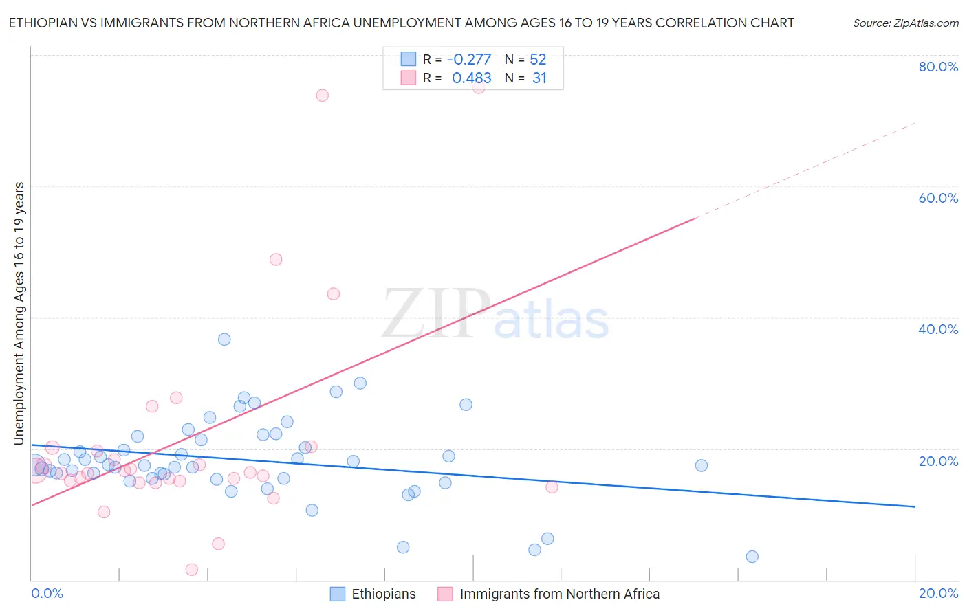 Ethiopian vs Immigrants from Northern Africa Unemployment Among Ages 16 to 19 years