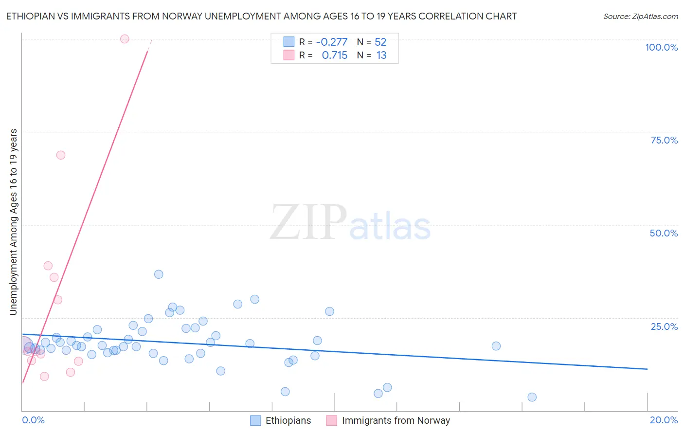 Ethiopian vs Immigrants from Norway Unemployment Among Ages 16 to 19 years