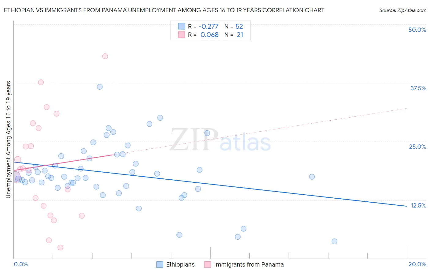 Ethiopian vs Immigrants from Panama Unemployment Among Ages 16 to 19 years