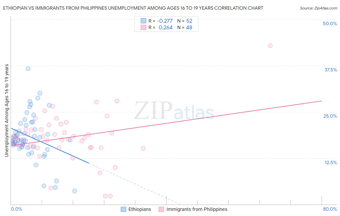 Ethiopian vs Immigrants from Philippines Unemployment Among Ages 16 to 19 years