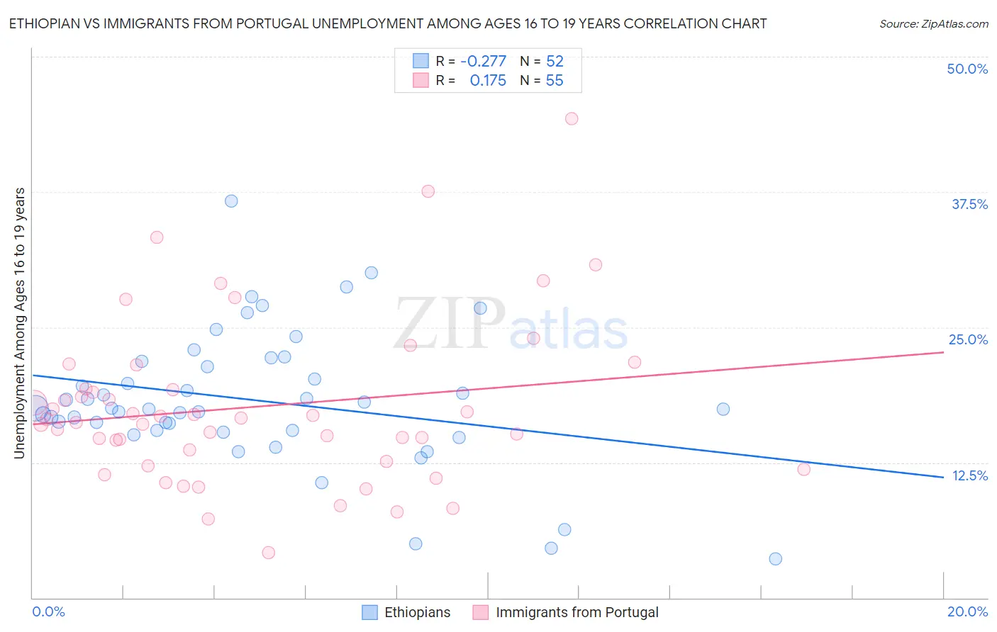 Ethiopian vs Immigrants from Portugal Unemployment Among Ages 16 to 19 years