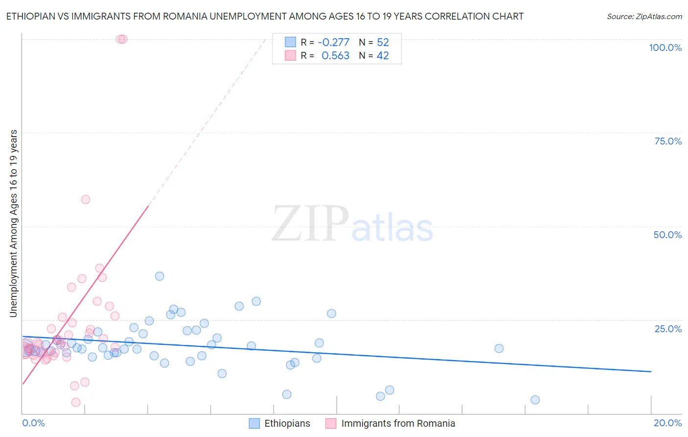Ethiopian vs Immigrants from Romania Unemployment Among Ages 16 to 19 years