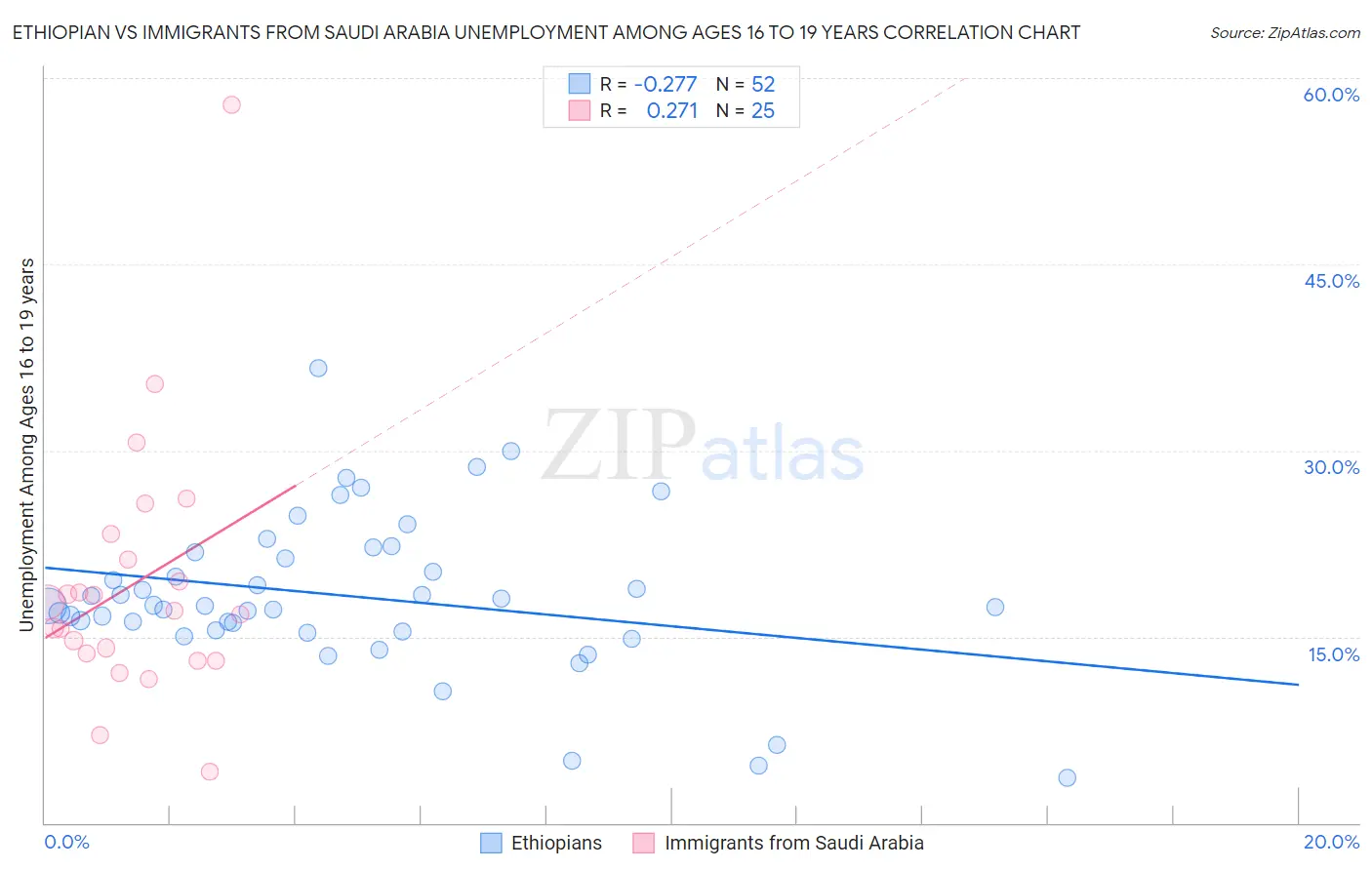 Ethiopian vs Immigrants from Saudi Arabia Unemployment Among Ages 16 to 19 years