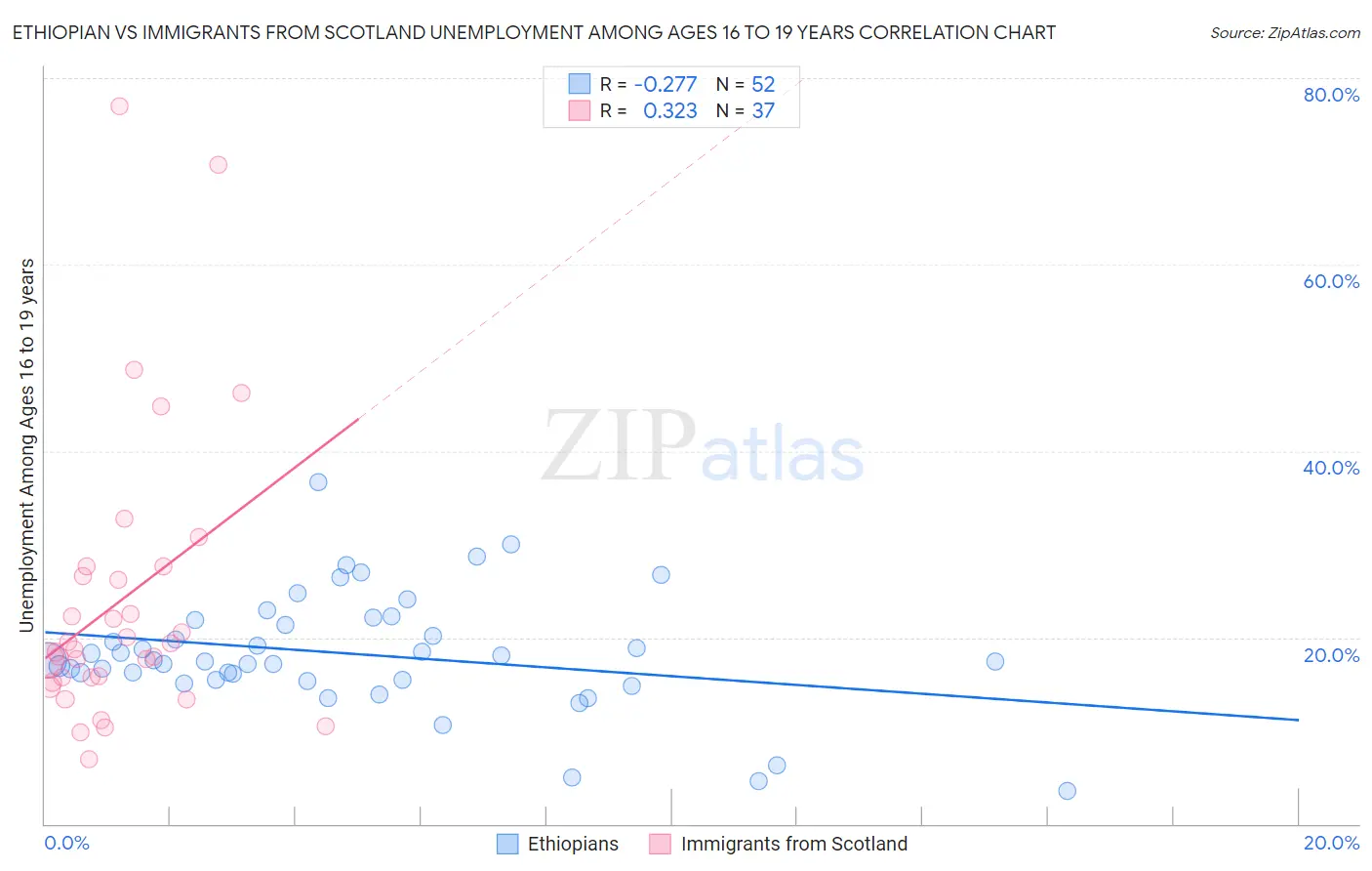 Ethiopian vs Immigrants from Scotland Unemployment Among Ages 16 to 19 years