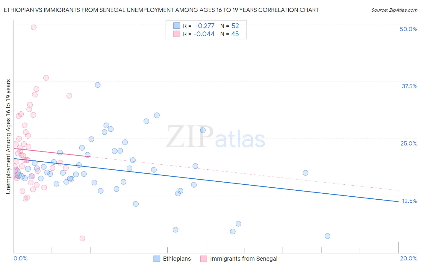 Ethiopian vs Immigrants from Senegal Unemployment Among Ages 16 to 19 years