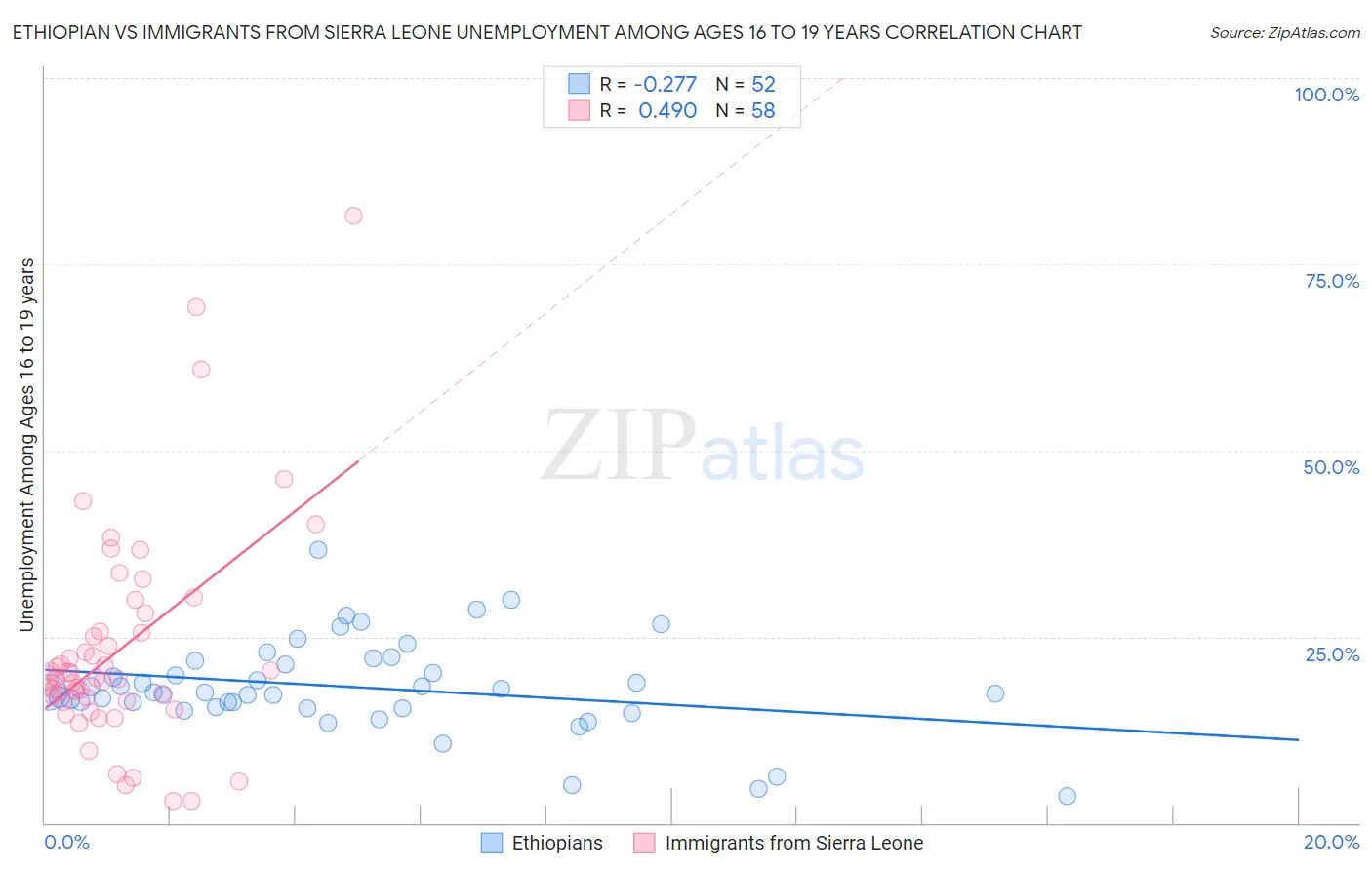 Ethiopian vs Immigrants from Sierra Leone Unemployment Among Ages 16 to 19 years