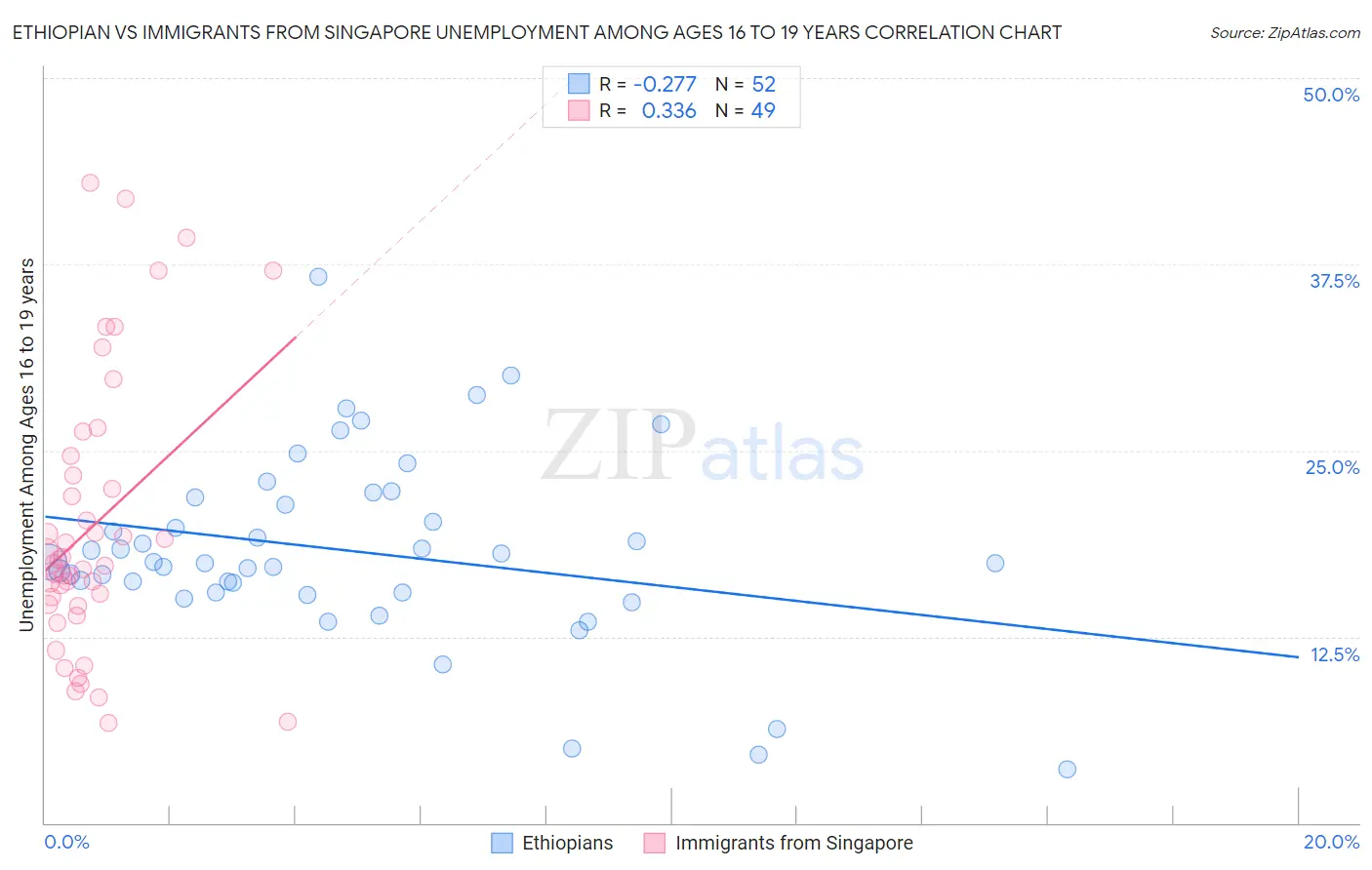 Ethiopian vs Immigrants from Singapore Unemployment Among Ages 16 to 19 years