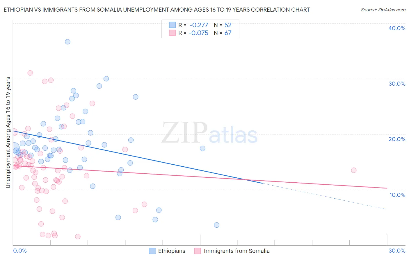 Ethiopian vs Immigrants from Somalia Unemployment Among Ages 16 to 19 years