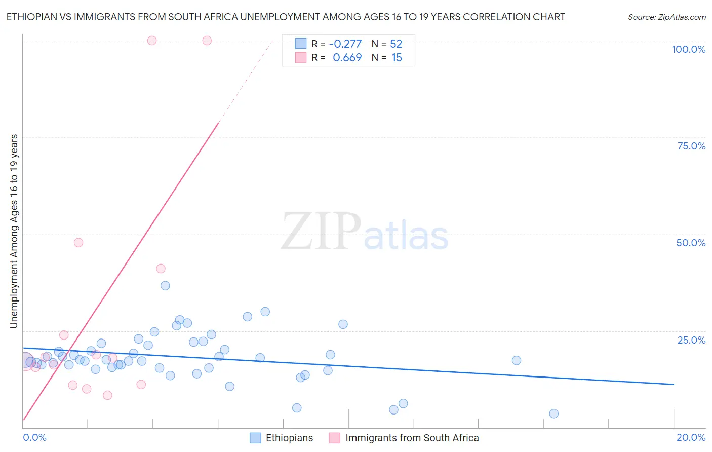 Ethiopian vs Immigrants from South Africa Unemployment Among Ages 16 to 19 years