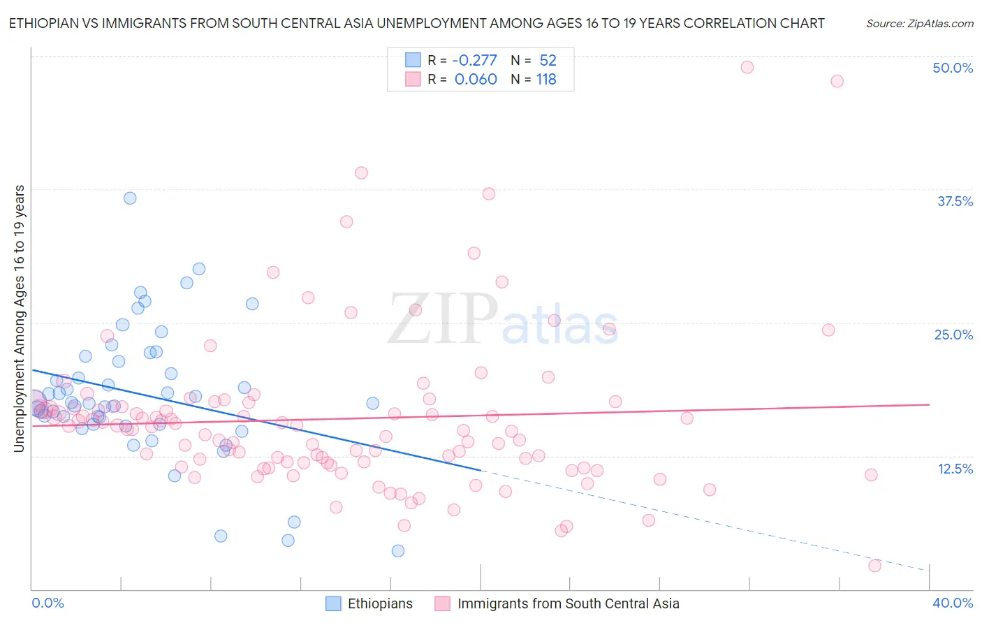 Ethiopian vs Immigrants from South Central Asia Unemployment Among Ages 16 to 19 years