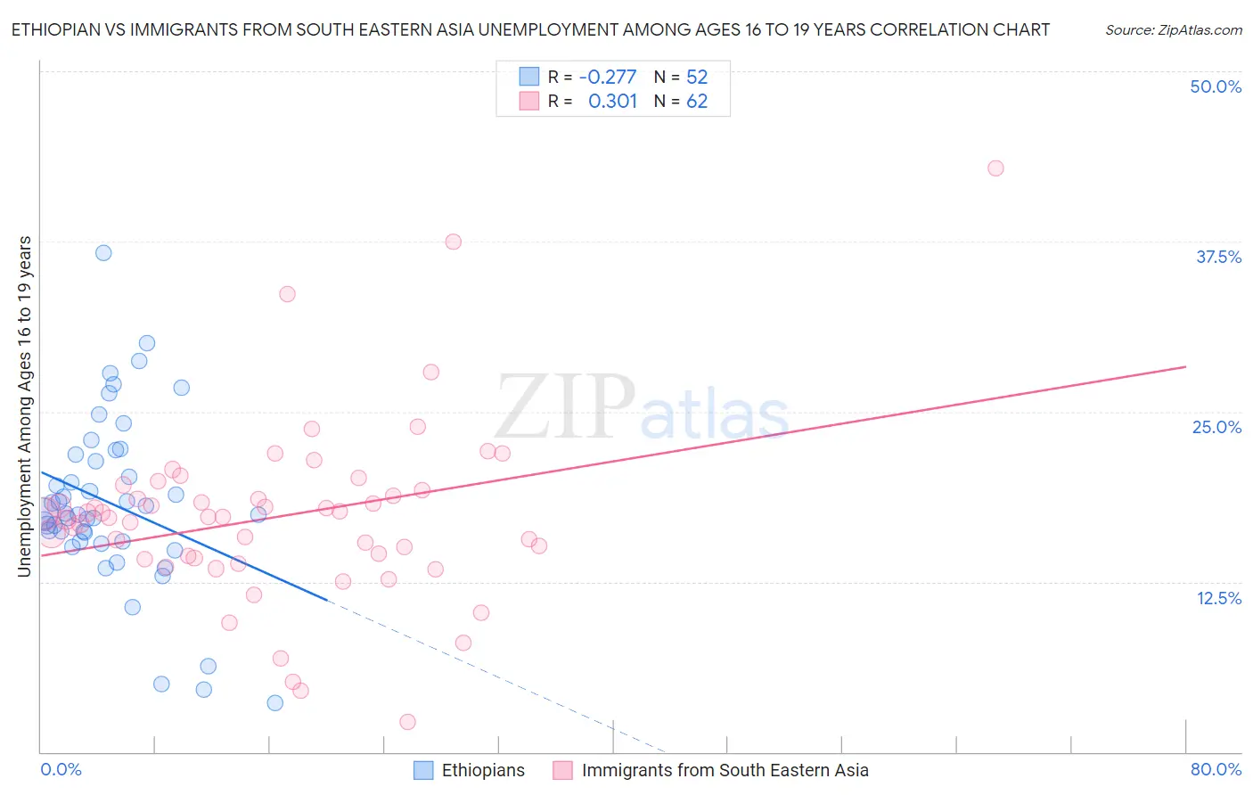 Ethiopian vs Immigrants from South Eastern Asia Unemployment Among Ages 16 to 19 years