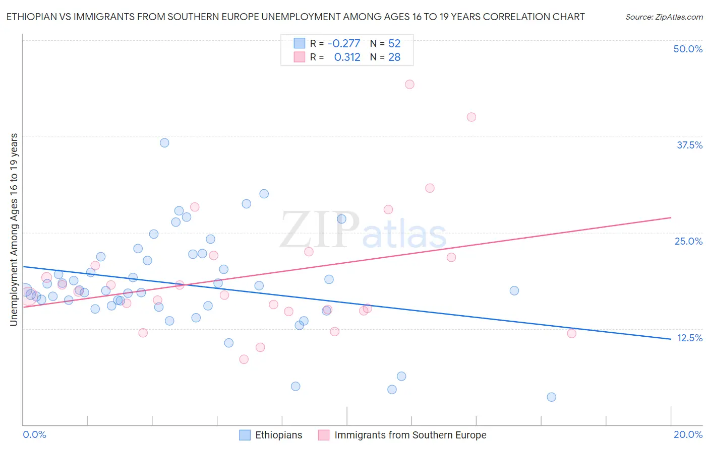 Ethiopian vs Immigrants from Southern Europe Unemployment Among Ages 16 to 19 years