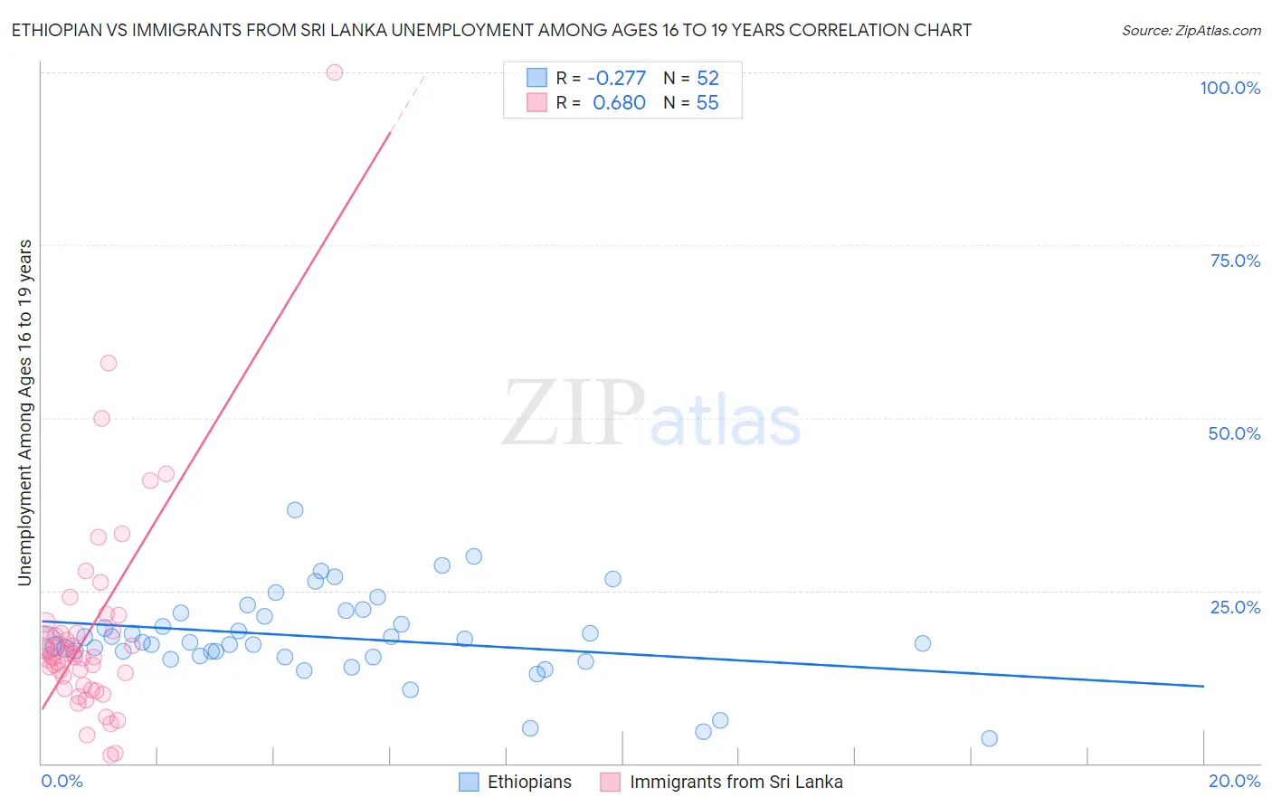 Ethiopian vs Immigrants from Sri Lanka Unemployment Among Ages 16 to 19 years