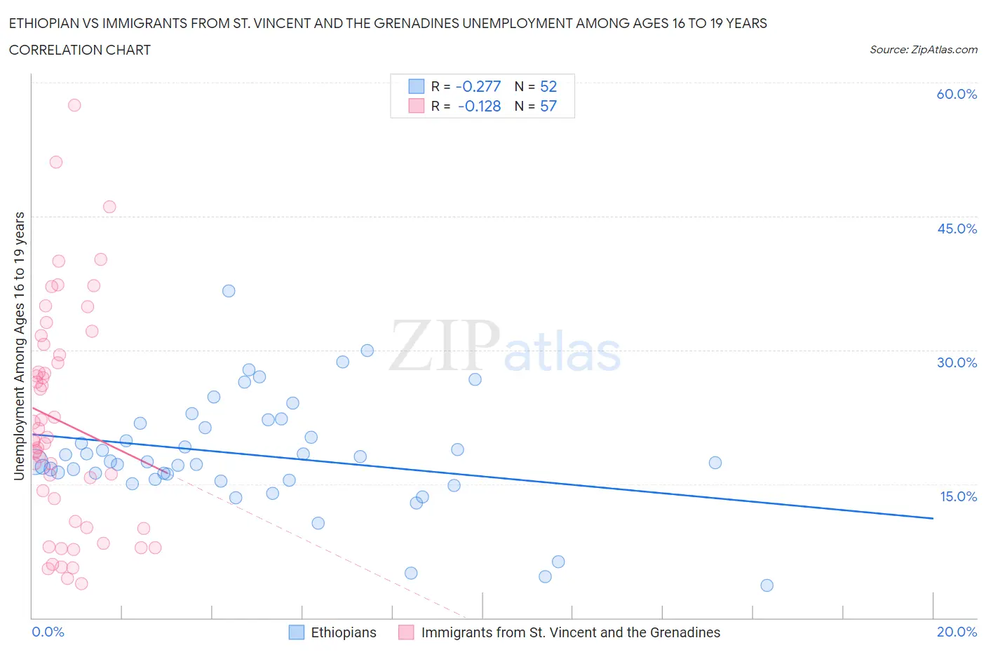 Ethiopian vs Immigrants from St. Vincent and the Grenadines Unemployment Among Ages 16 to 19 years
