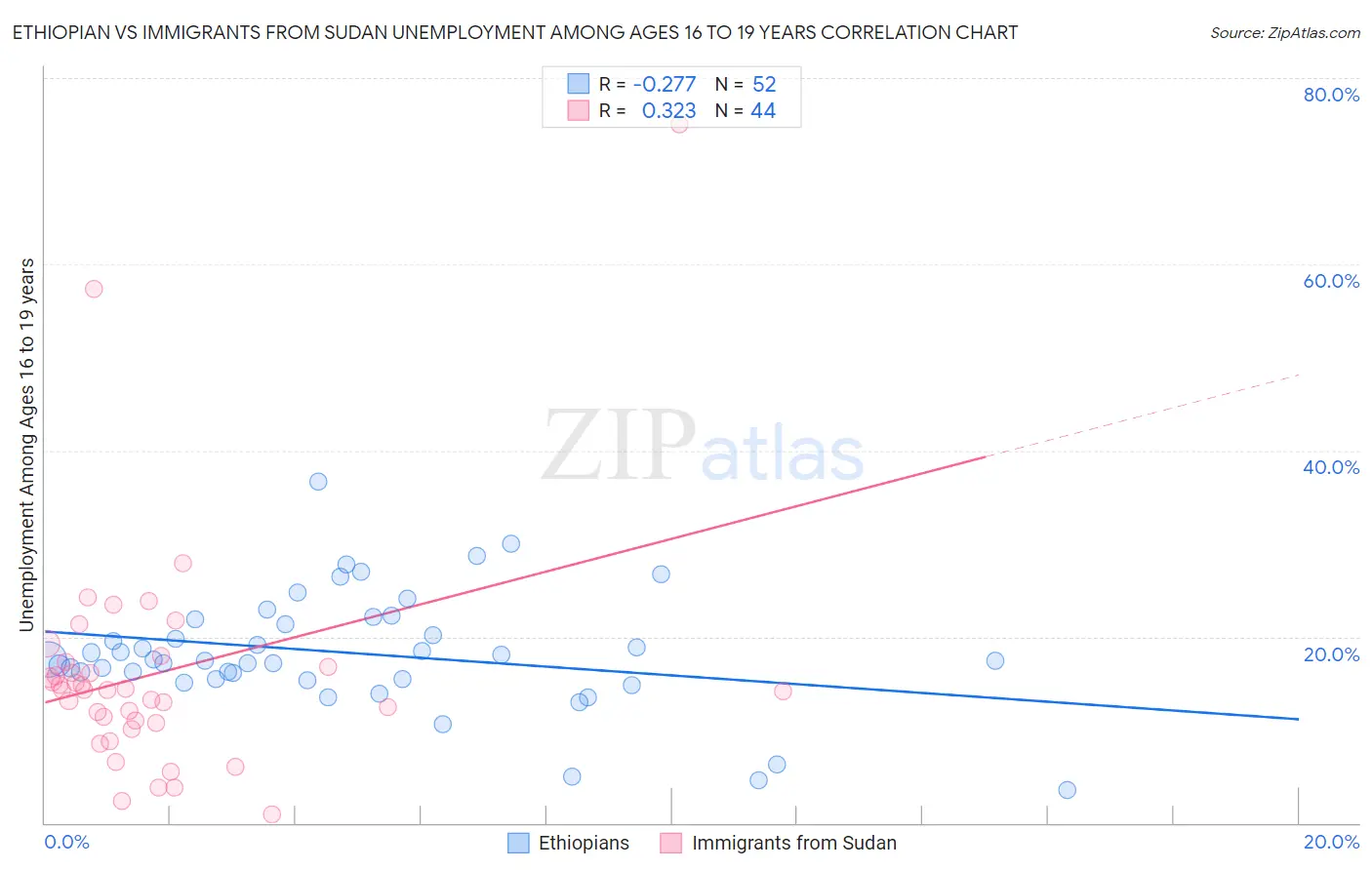 Ethiopian vs Immigrants from Sudan Unemployment Among Ages 16 to 19 years