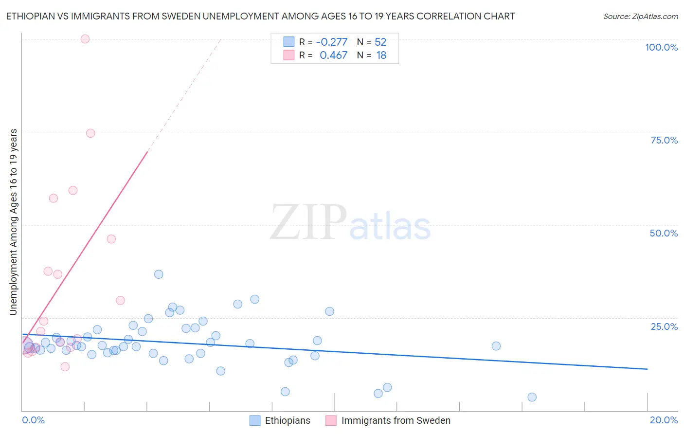 Ethiopian vs Immigrants from Sweden Unemployment Among Ages 16 to 19 years