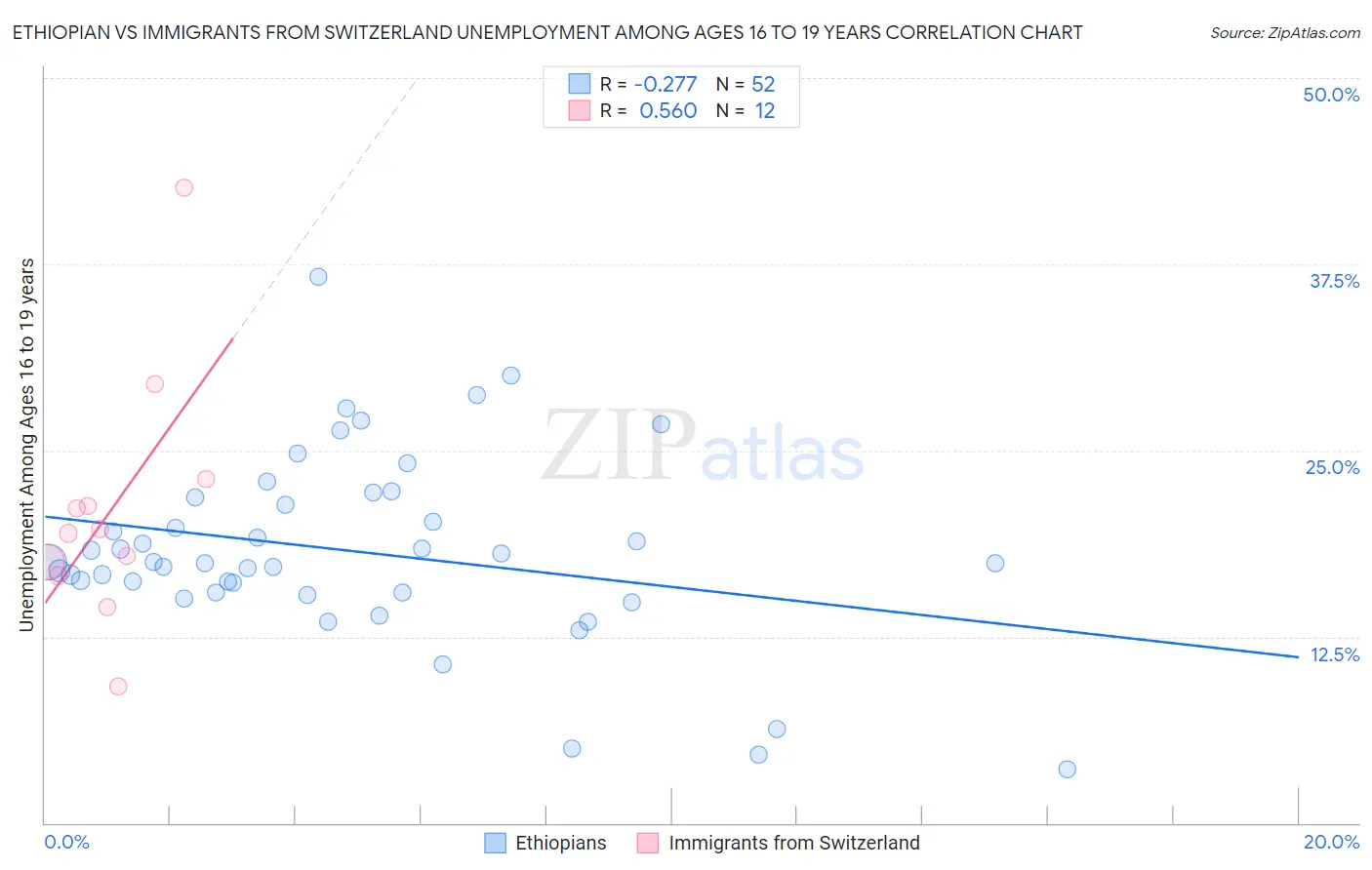 Ethiopian vs Immigrants from Switzerland Unemployment Among Ages 16 to 19 years
