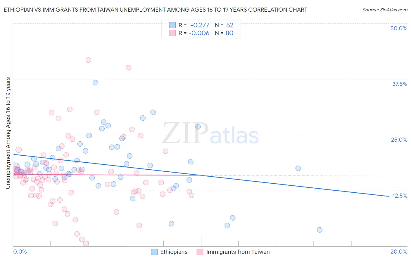 Ethiopian vs Immigrants from Taiwan Unemployment Among Ages 16 to 19 years