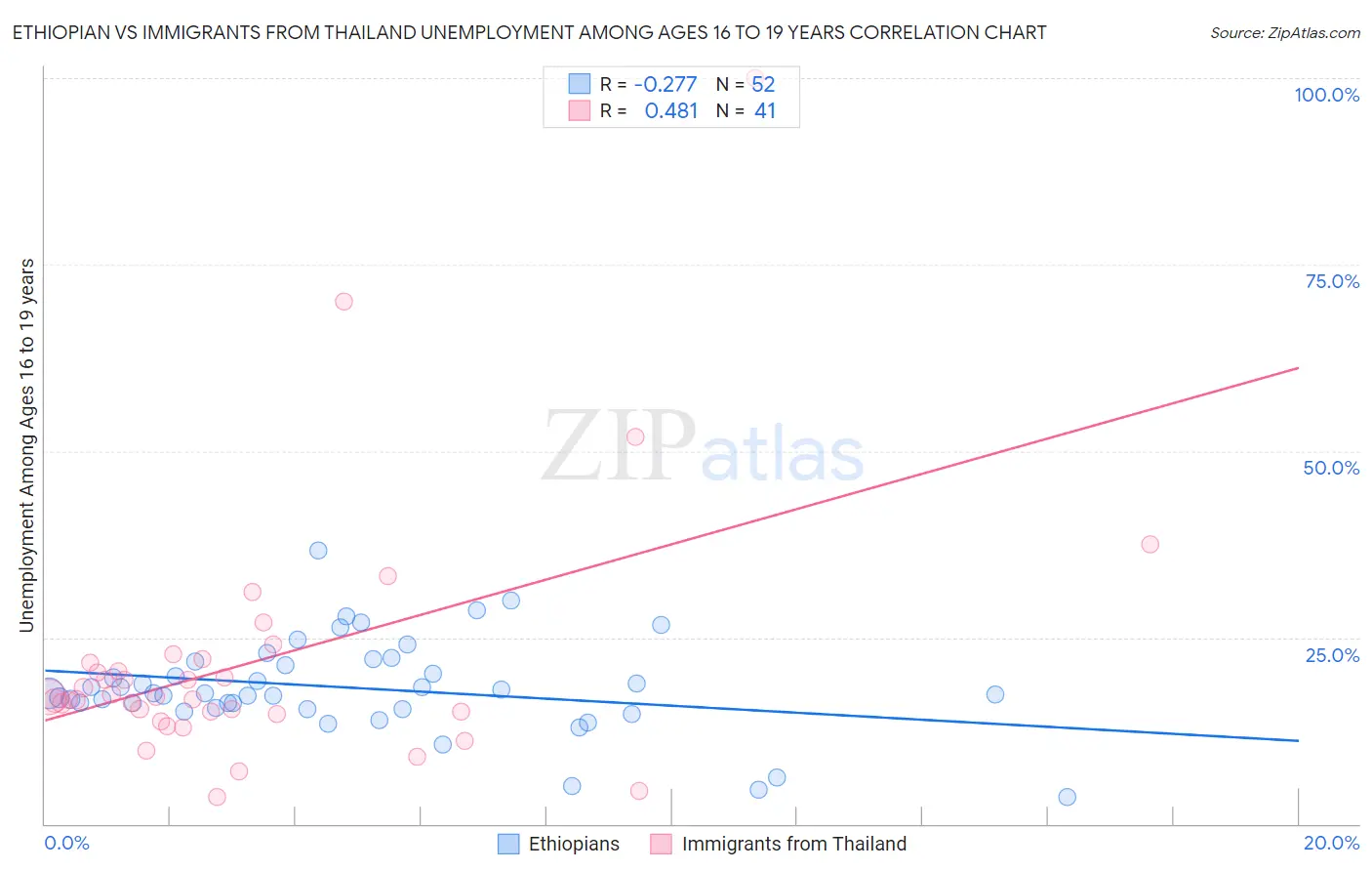 Ethiopian vs Immigrants from Thailand Unemployment Among Ages 16 to 19 years