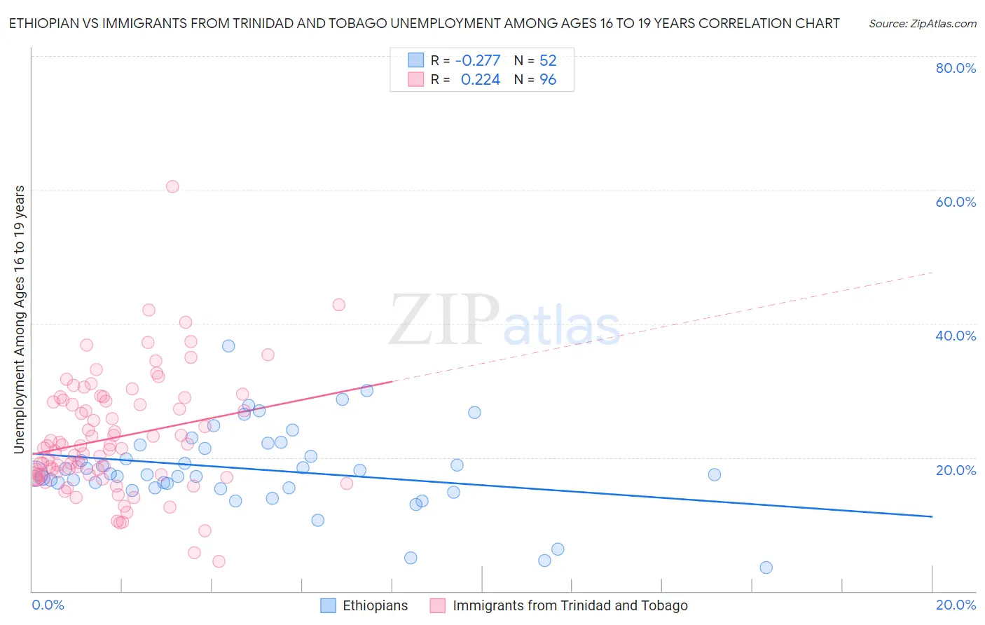 Ethiopian vs Immigrants from Trinidad and Tobago Unemployment Among Ages 16 to 19 years