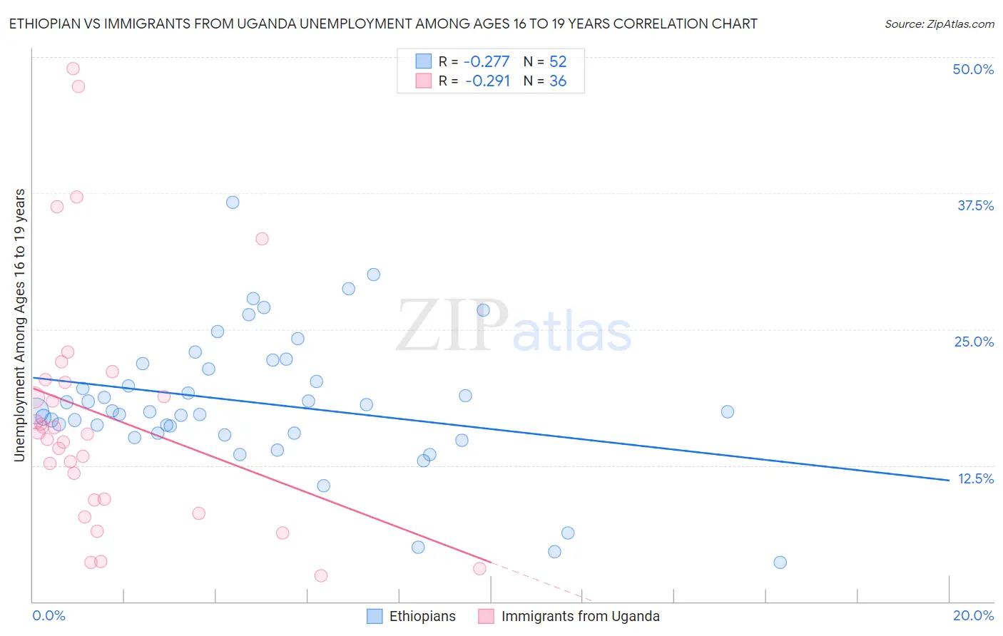 Ethiopian vs Immigrants from Uganda Unemployment Among Ages 16 to 19 years