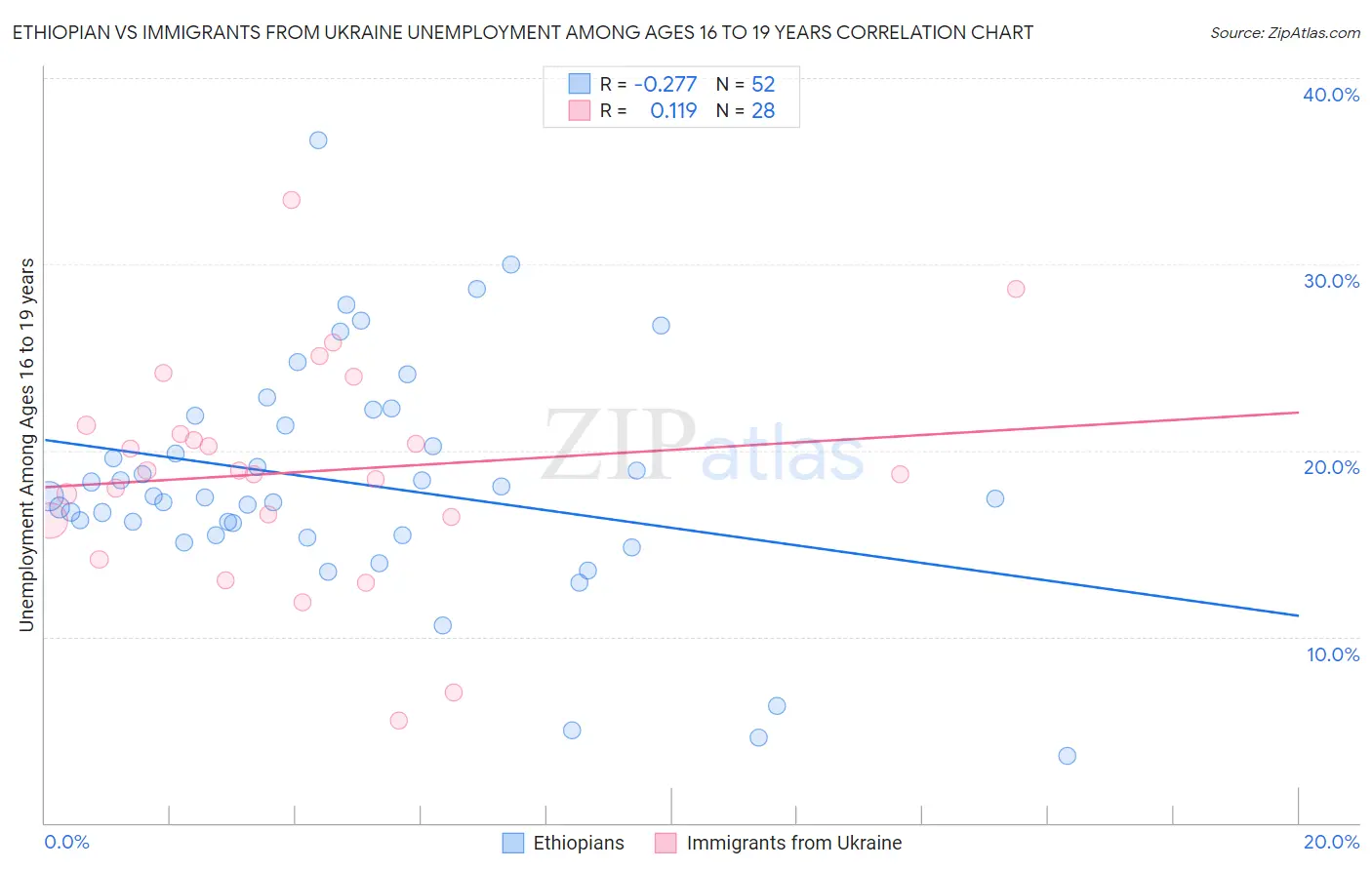 Ethiopian vs Immigrants from Ukraine Unemployment Among Ages 16 to 19 years