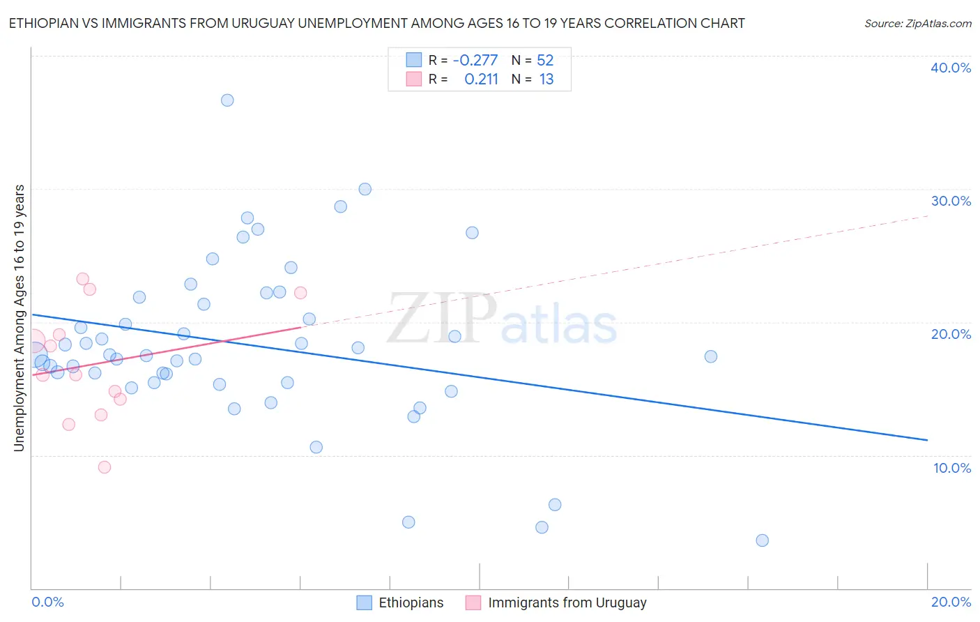 Ethiopian vs Immigrants from Uruguay Unemployment Among Ages 16 to 19 years