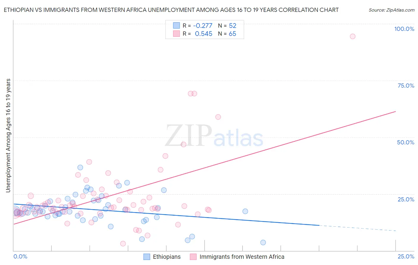 Ethiopian vs Immigrants from Western Africa Unemployment Among Ages 16 to 19 years