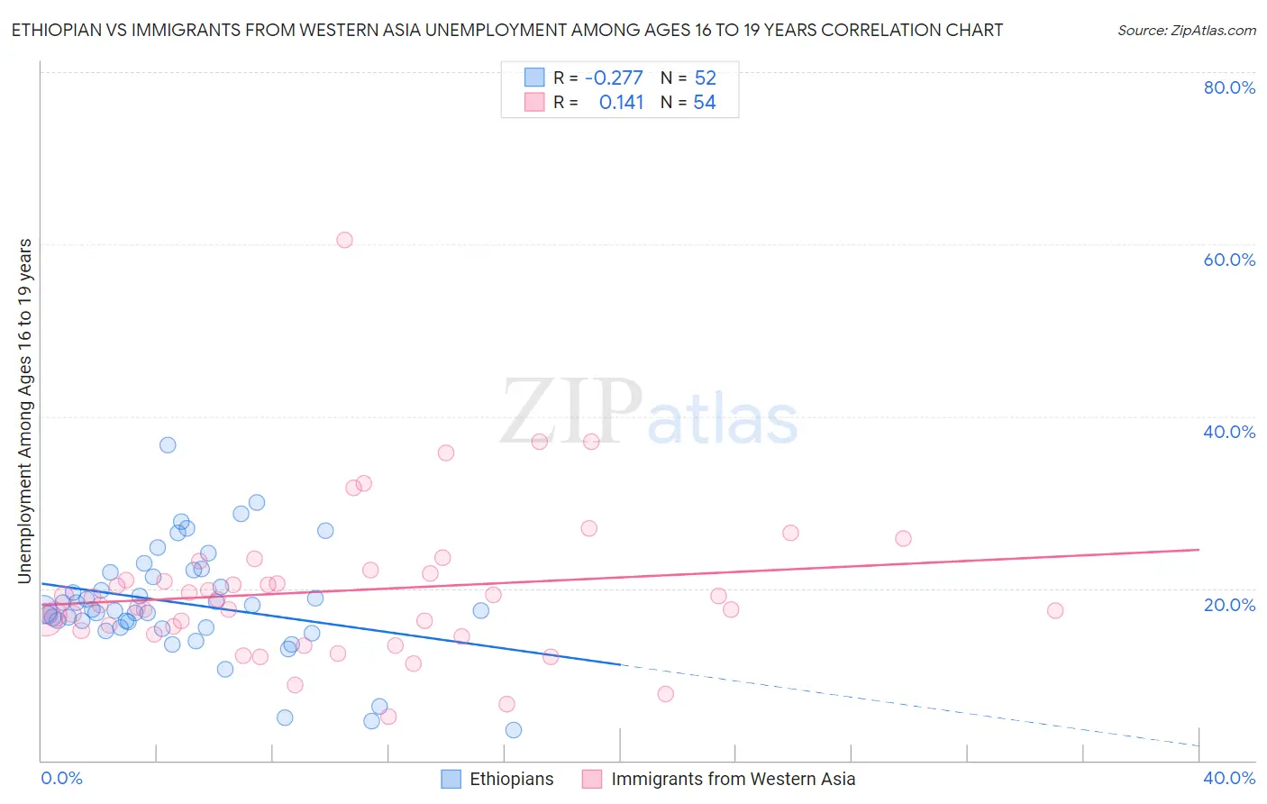 Ethiopian vs Immigrants from Western Asia Unemployment Among Ages 16 to 19 years