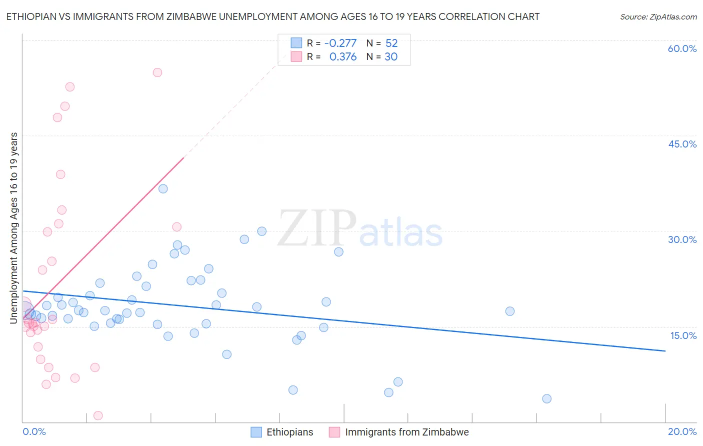 Ethiopian vs Immigrants from Zimbabwe Unemployment Among Ages 16 to 19 years