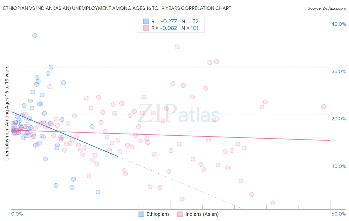 Ethiopian vs Indian (Asian) Unemployment Among Ages 16 to 19 years