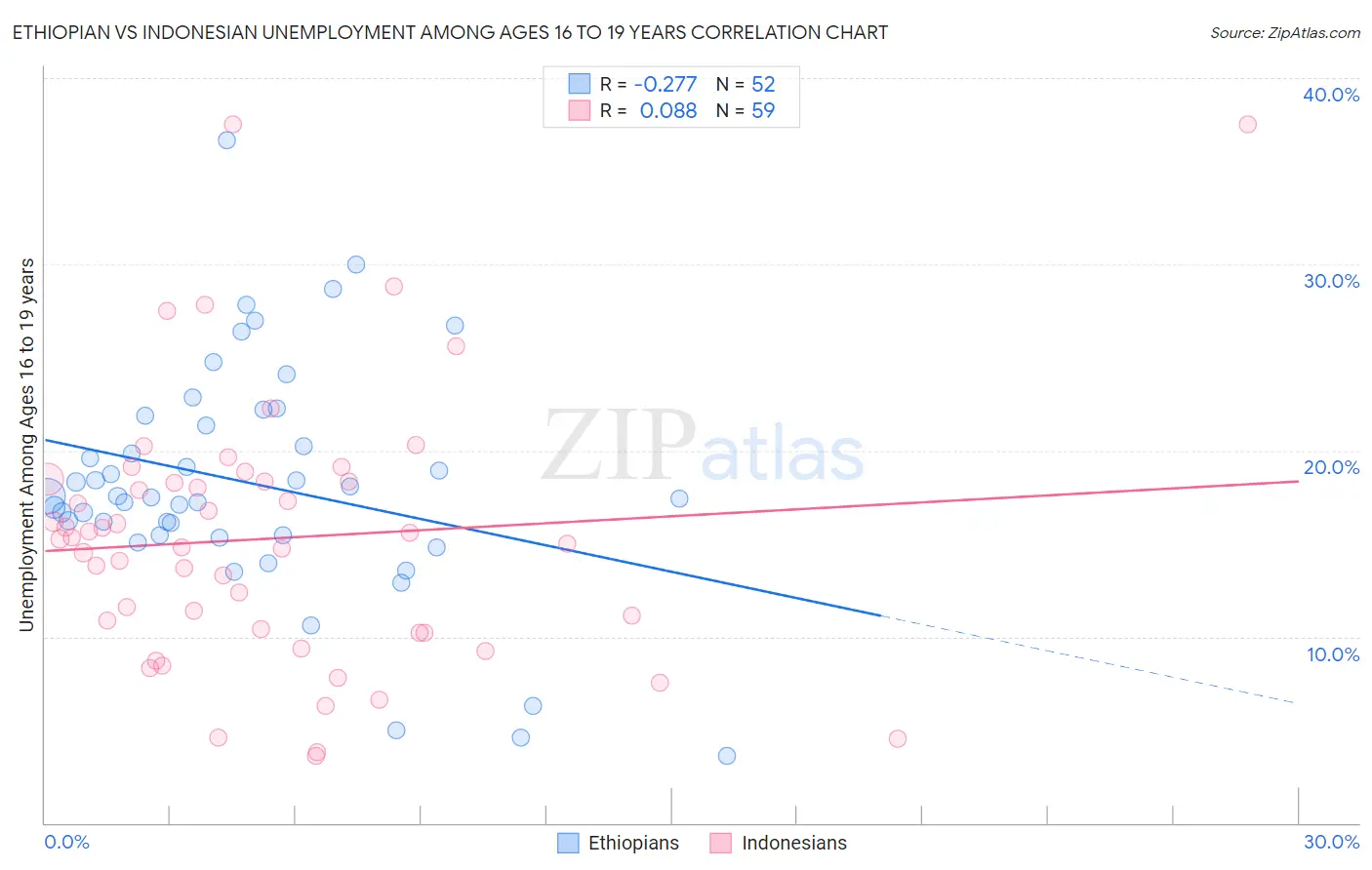 Ethiopian vs Indonesian Unemployment Among Ages 16 to 19 years