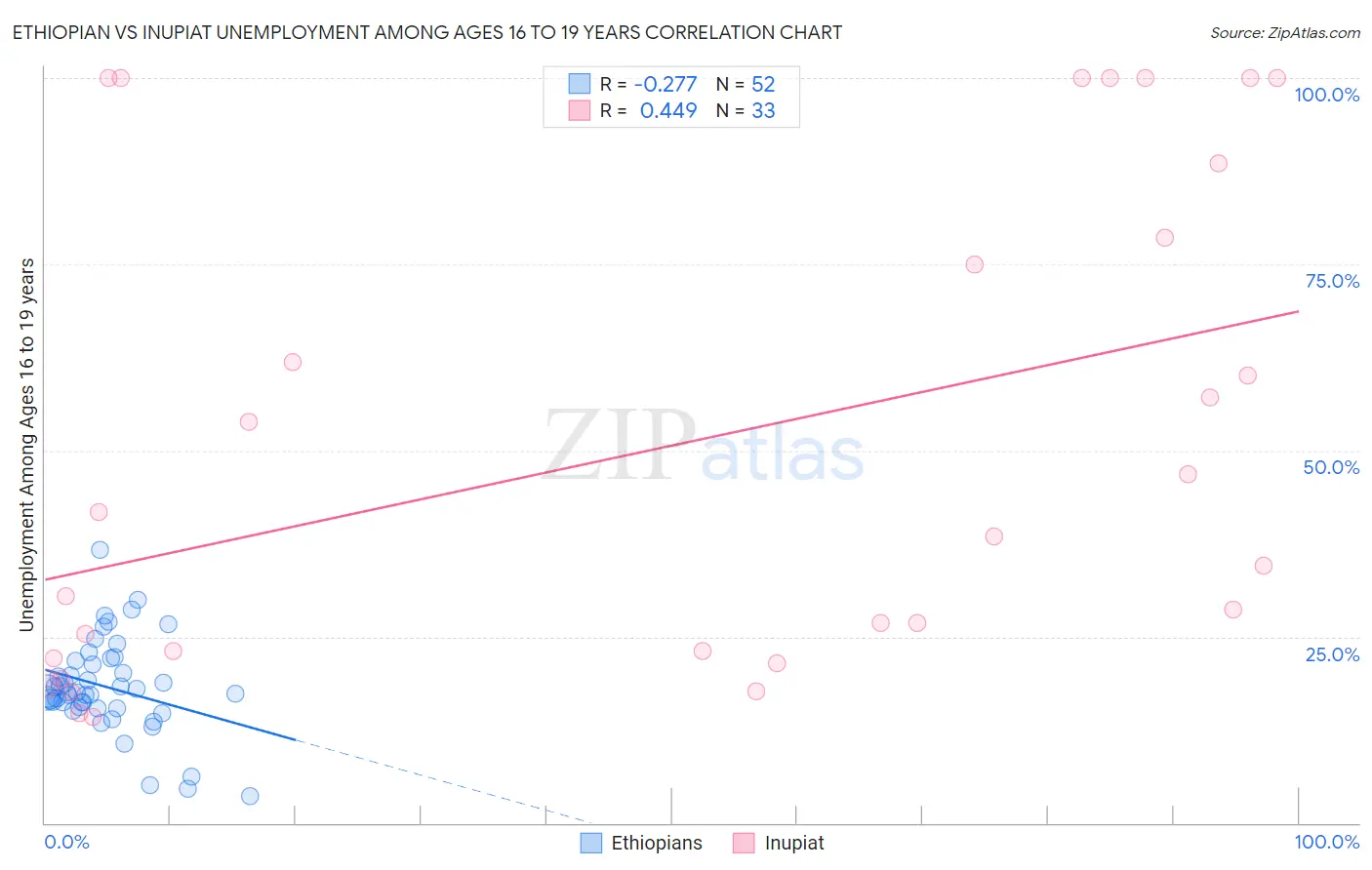 Ethiopian vs Inupiat Unemployment Among Ages 16 to 19 years